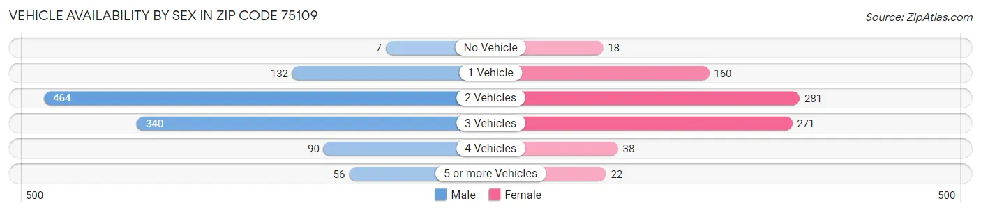 Vehicle Availability by Sex in Zip Code 75109