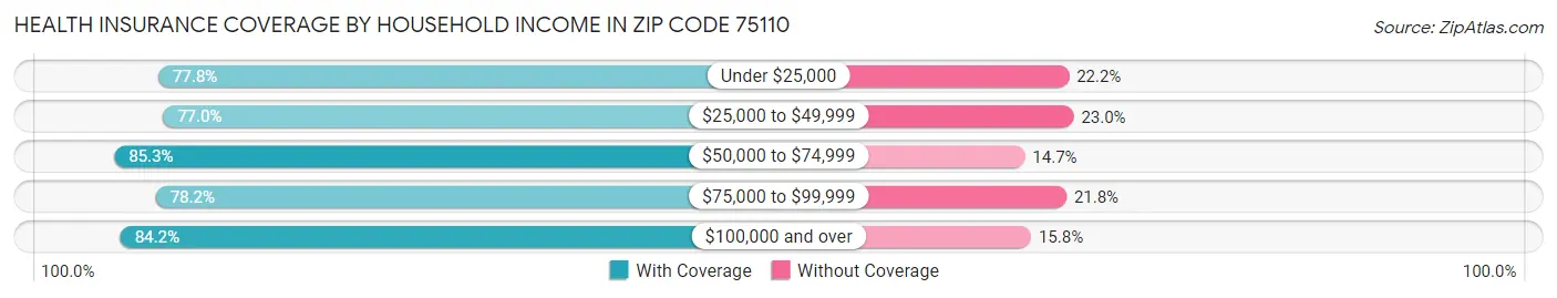 Health Insurance Coverage by Household Income in Zip Code 75110