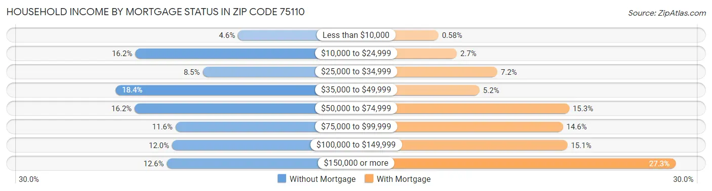 Household Income by Mortgage Status in Zip Code 75110
