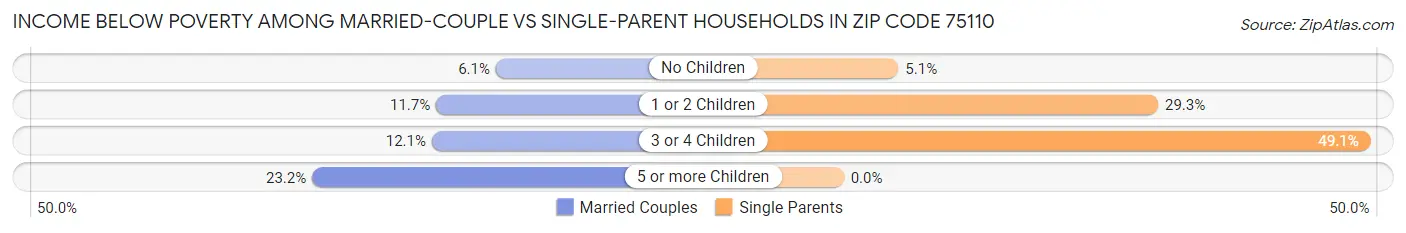 Income Below Poverty Among Married-Couple vs Single-Parent Households in Zip Code 75110