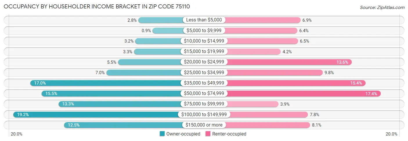 Occupancy by Householder Income Bracket in Zip Code 75110