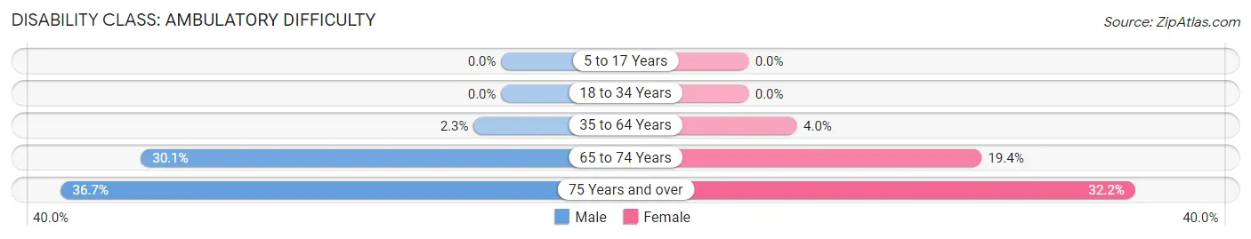 Disability in Zip Code 75114: <span>Ambulatory Difficulty</span>