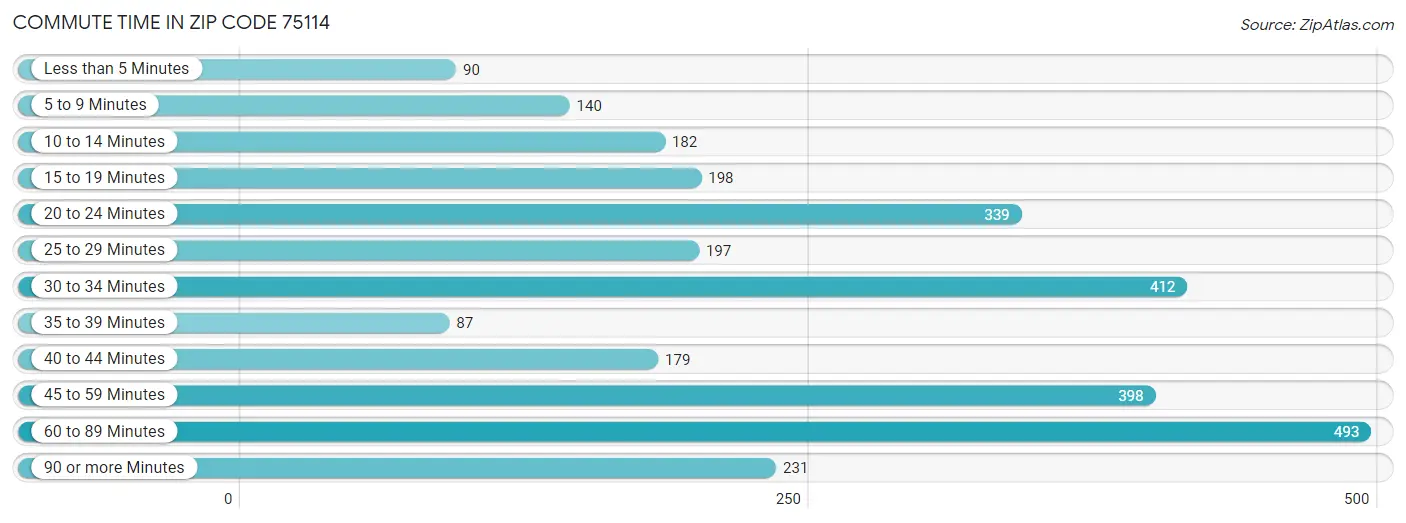 Commute Time in Zip Code 75114