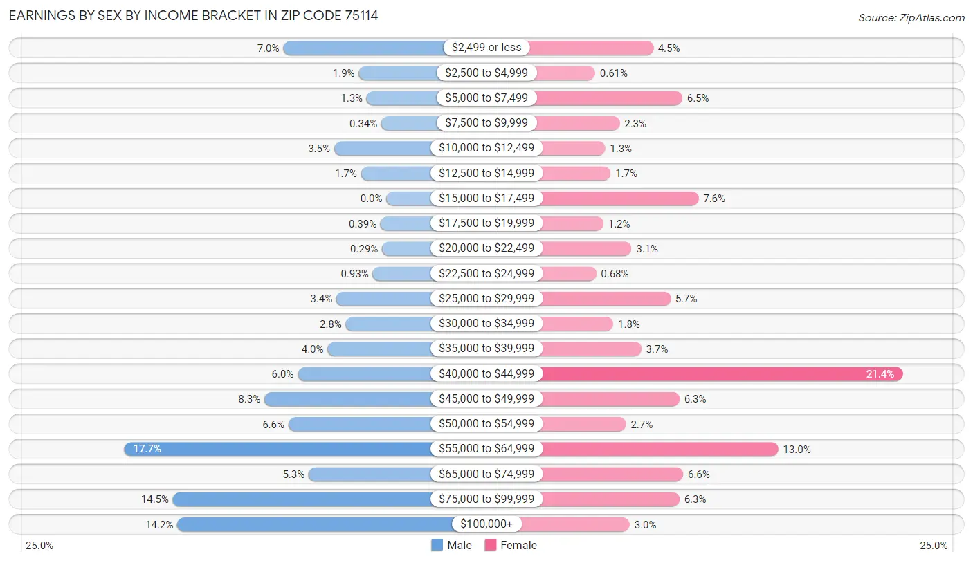 Earnings by Sex by Income Bracket in Zip Code 75114