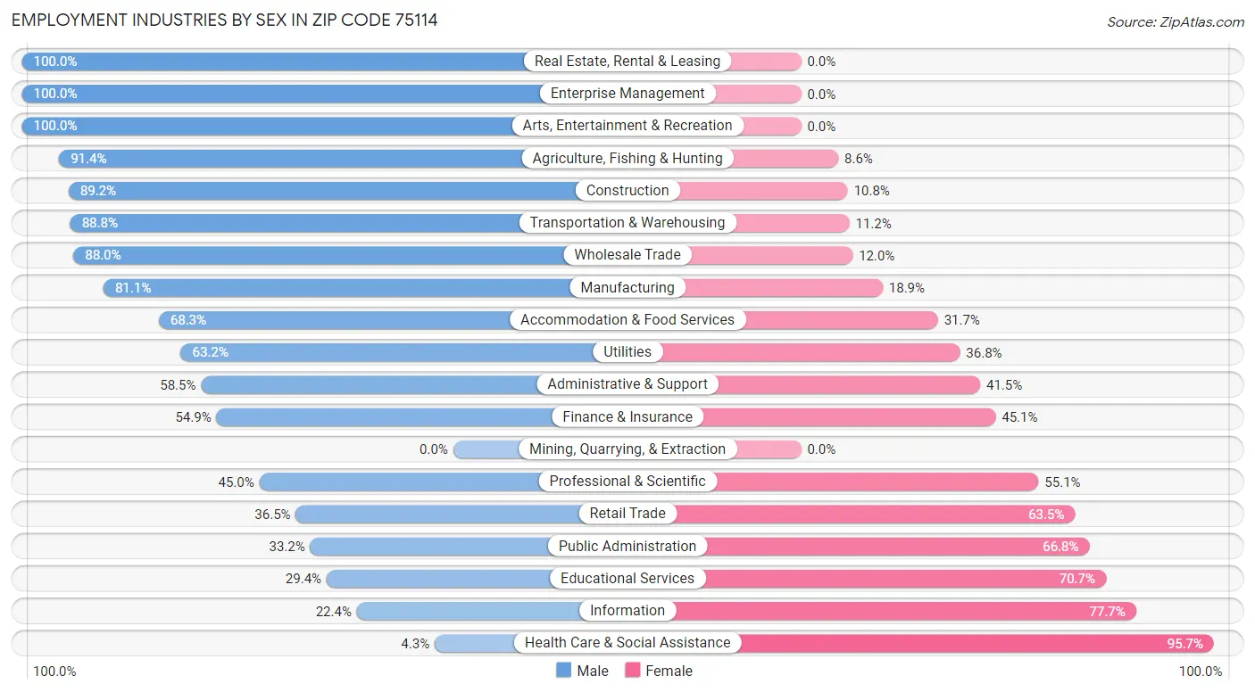 Employment Industries by Sex in Zip Code 75114