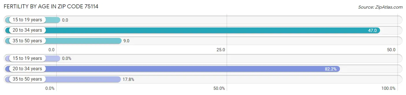 Female Fertility by Age in Zip Code 75114