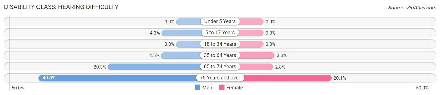 Disability in Zip Code 75114: <span>Hearing Difficulty</span>