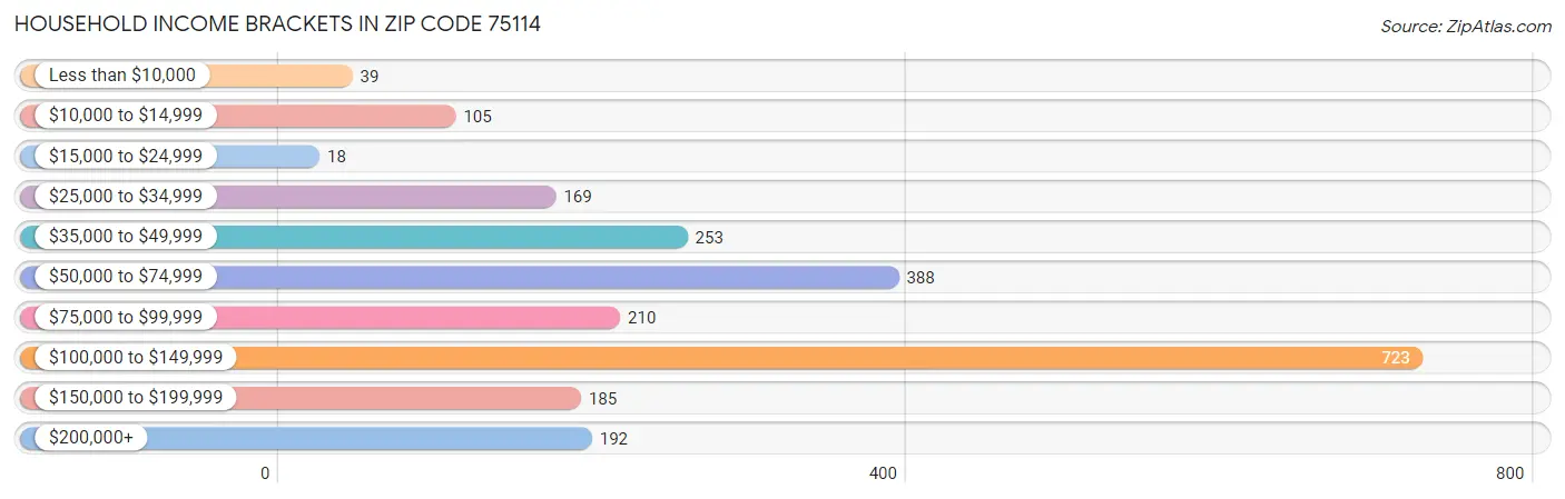 Household Income Brackets in Zip Code 75114