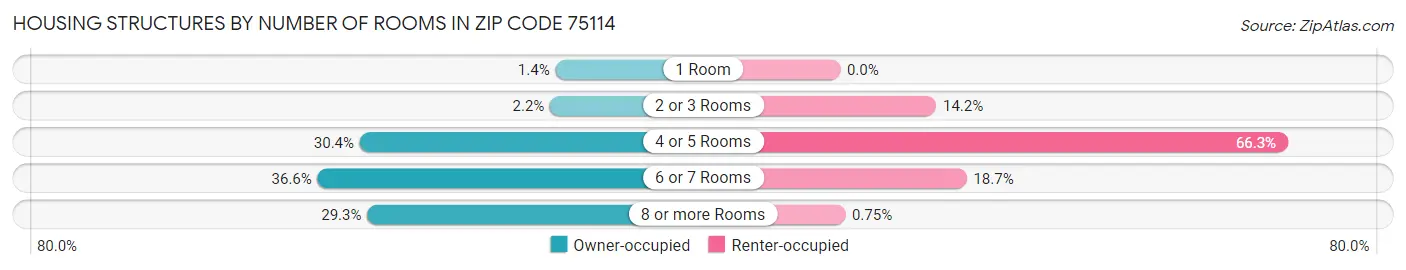 Housing Structures by Number of Rooms in Zip Code 75114