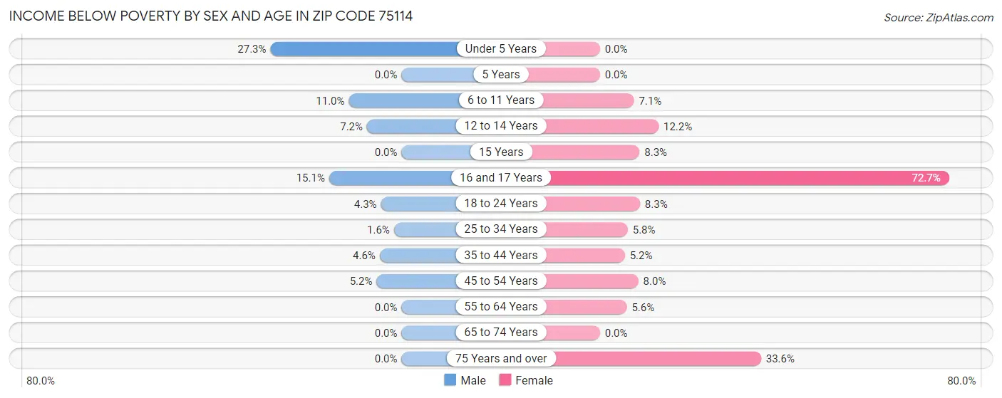 Income Below Poverty by Sex and Age in Zip Code 75114