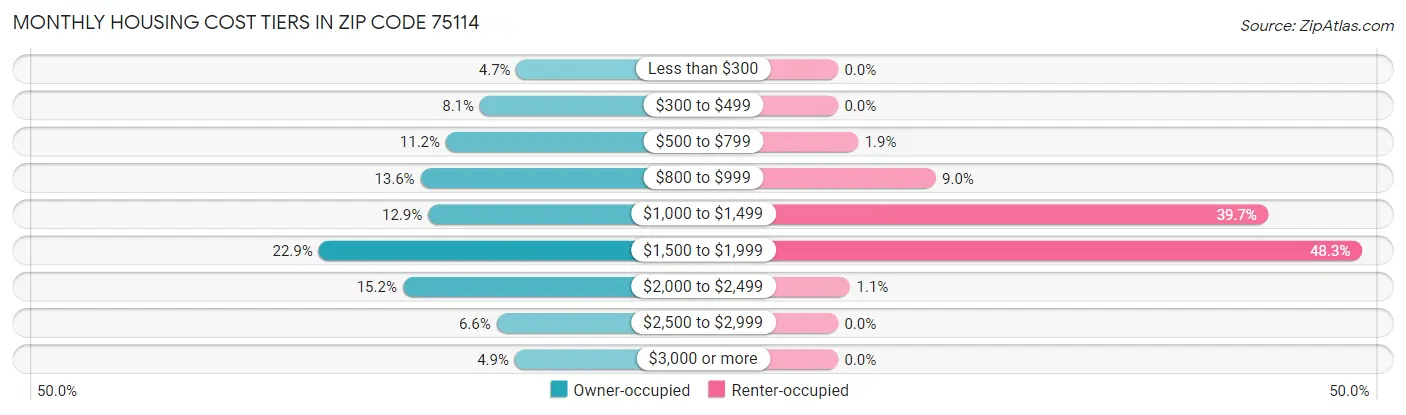 Monthly Housing Cost Tiers in Zip Code 75114