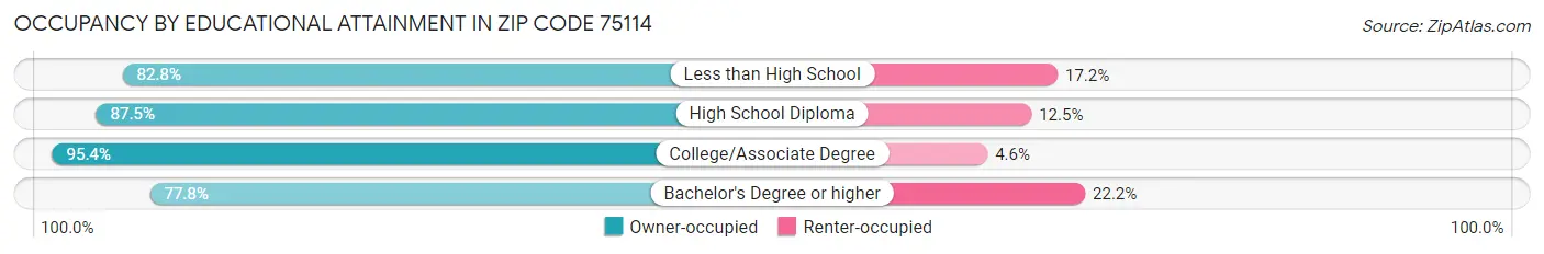 Occupancy by Educational Attainment in Zip Code 75114