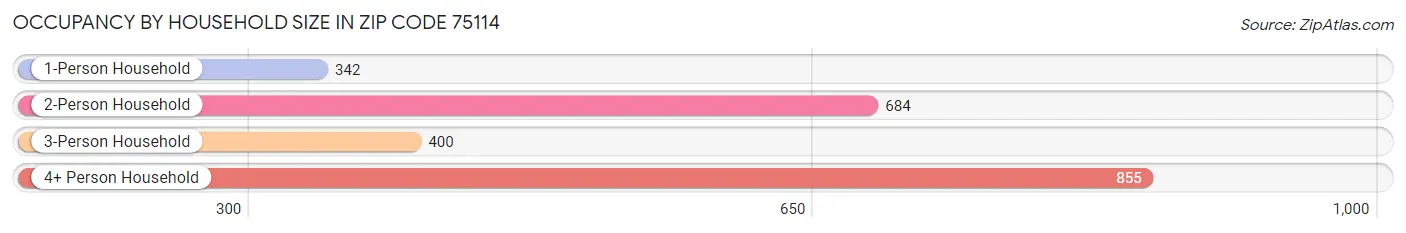 Occupancy by Household Size in Zip Code 75114