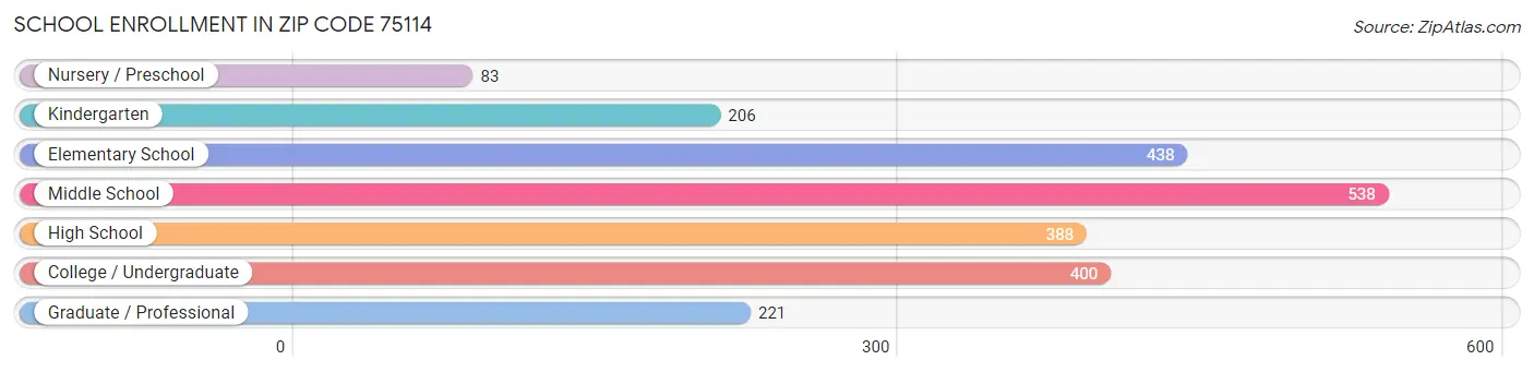 School Enrollment in Zip Code 75114