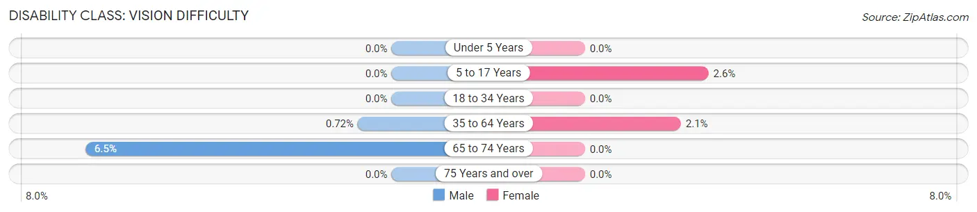 Disability in Zip Code 75114: <span>Vision Difficulty</span>