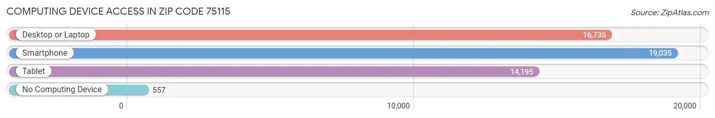 Computing Device Access in Zip Code 75115