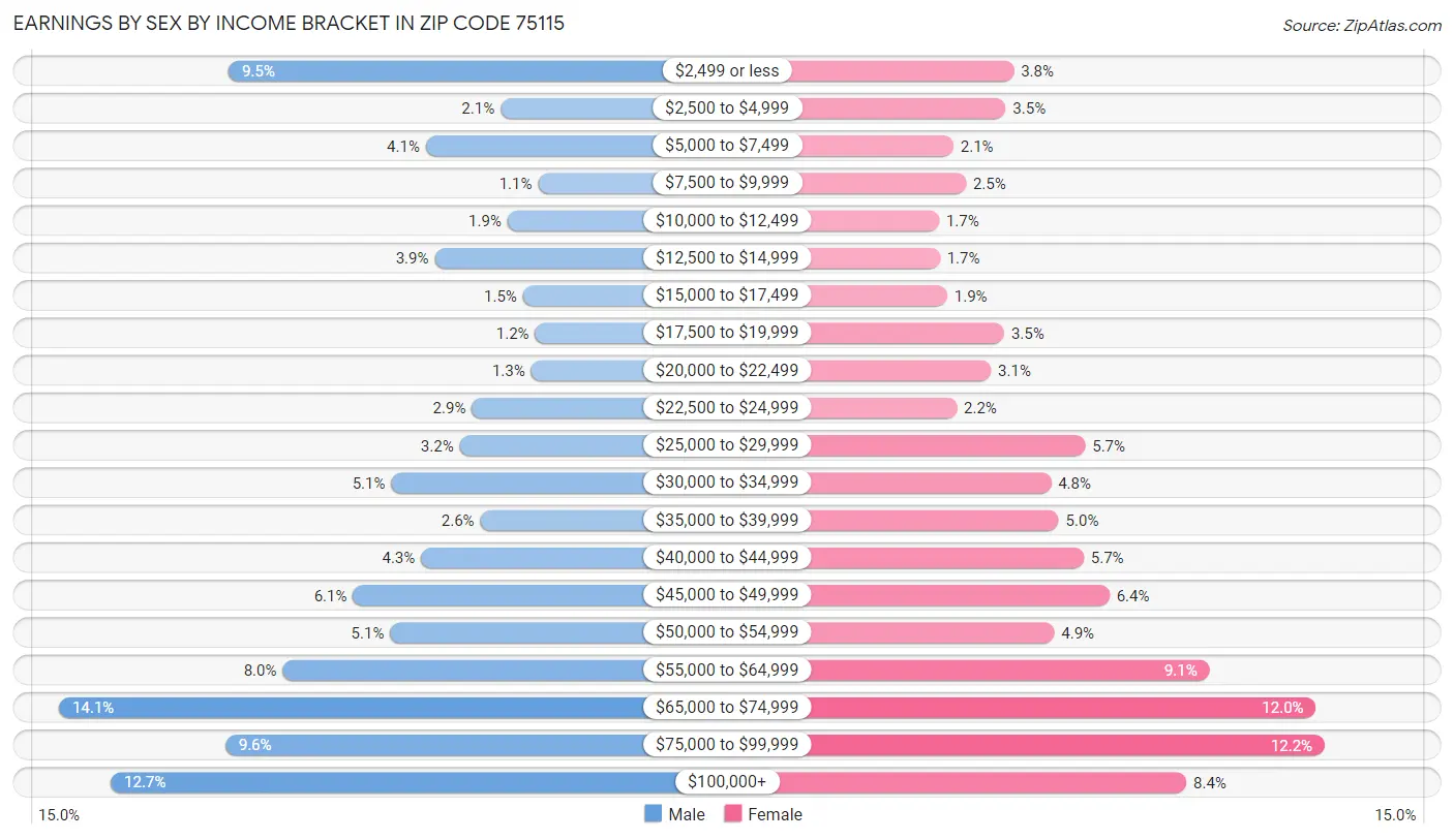 Earnings by Sex by Income Bracket in Zip Code 75115