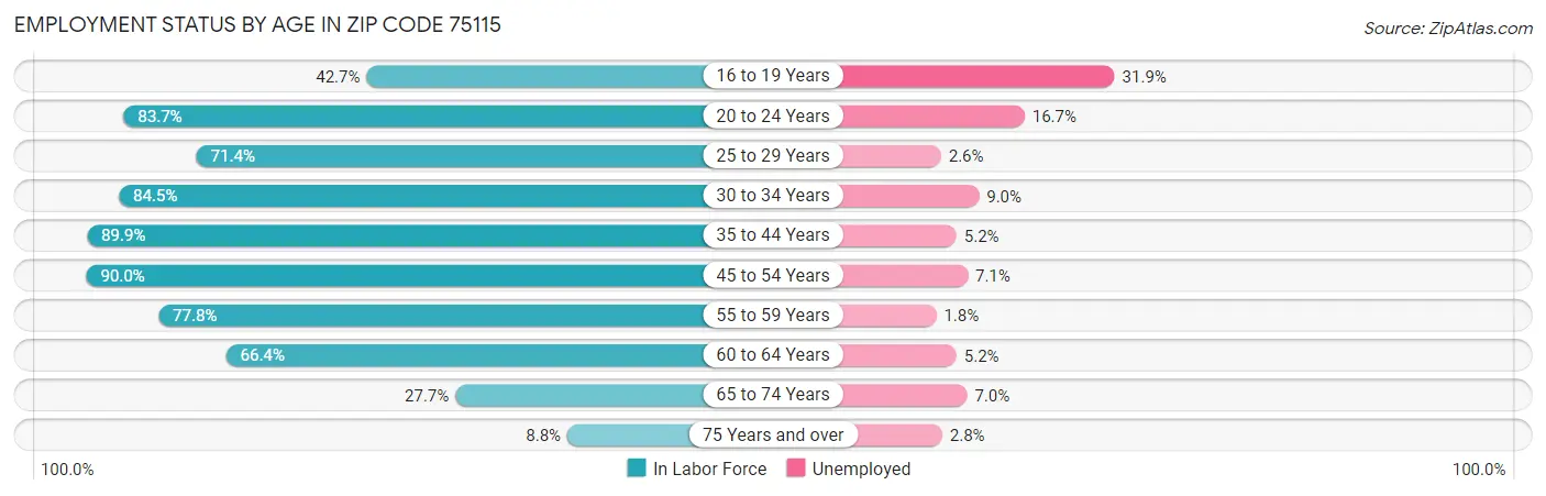 Employment Status by Age in Zip Code 75115