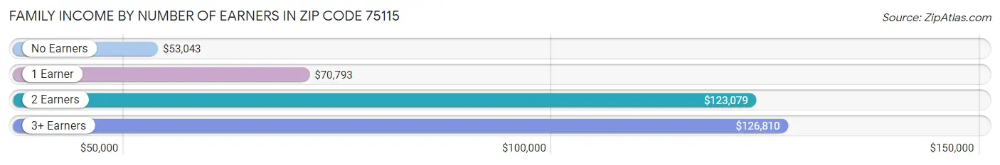 Family Income by Number of Earners in Zip Code 75115