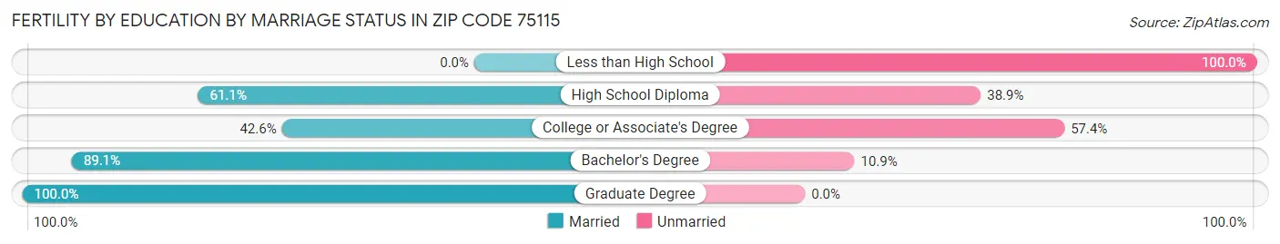 Female Fertility by Education by Marriage Status in Zip Code 75115