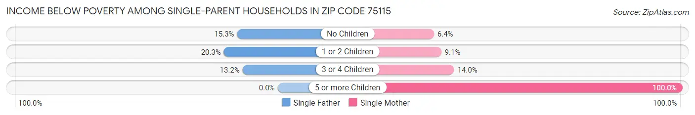 Income Below Poverty Among Single-Parent Households in Zip Code 75115