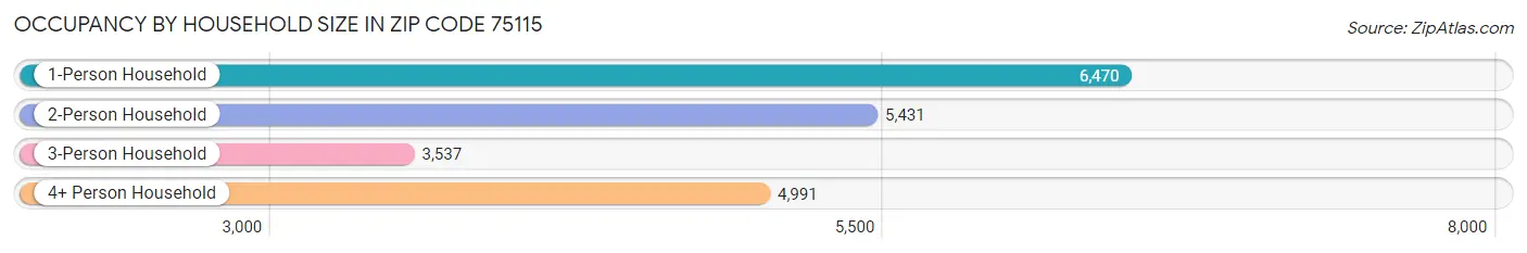 Occupancy by Household Size in Zip Code 75115