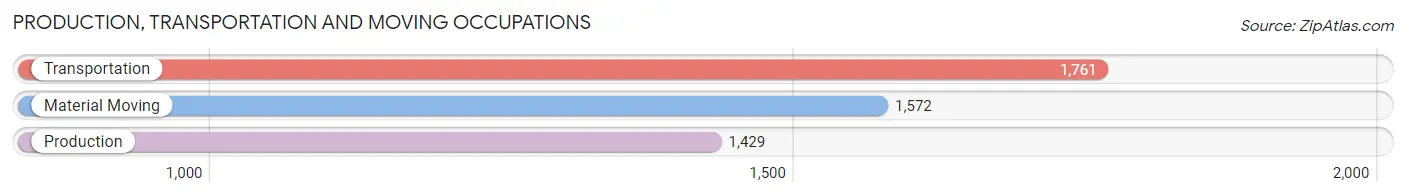 Production, Transportation and Moving Occupations in Zip Code 75115