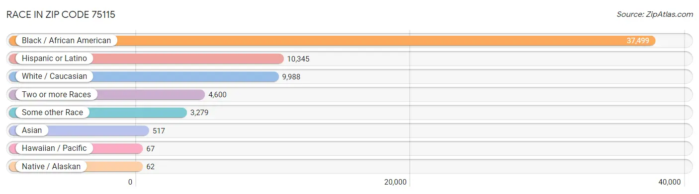 Race in Zip Code 75115