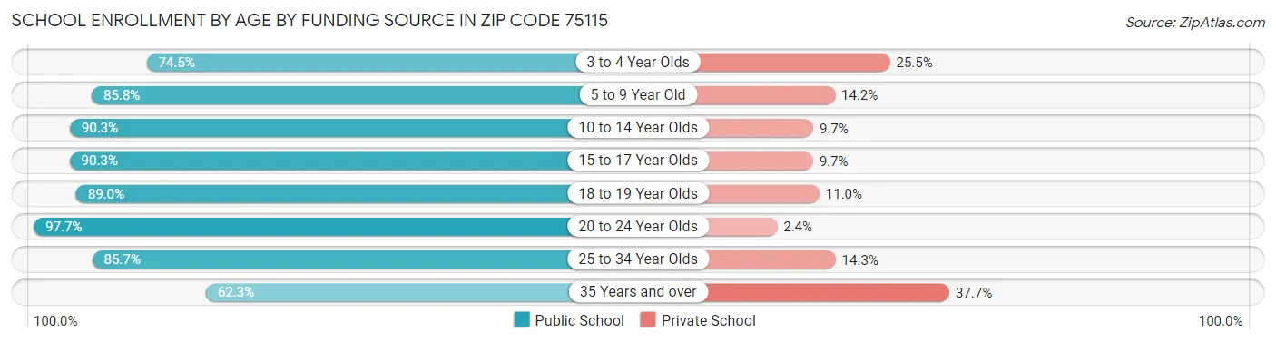 School Enrollment by Age by Funding Source in Zip Code 75115