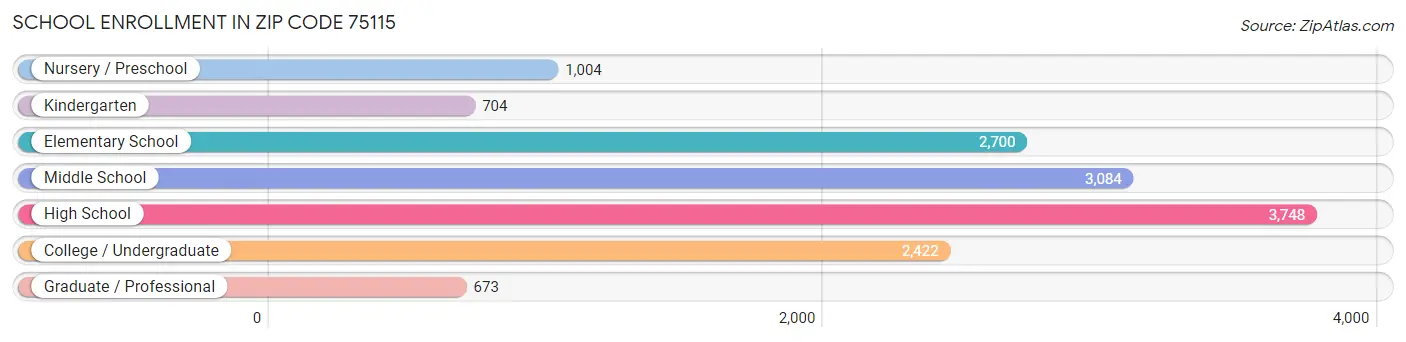 School Enrollment in Zip Code 75115