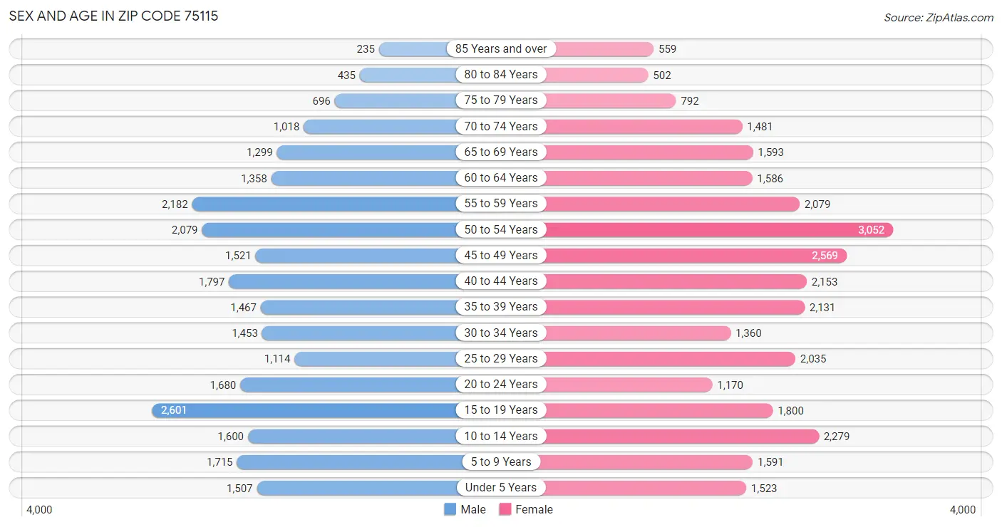 Sex and Age in Zip Code 75115