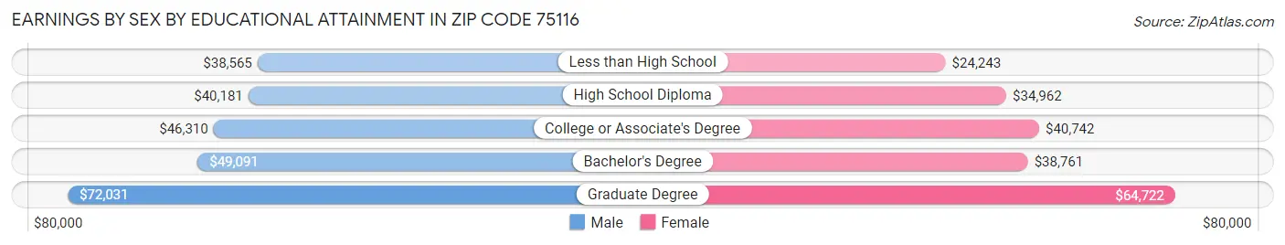 Earnings by Sex by Educational Attainment in Zip Code 75116