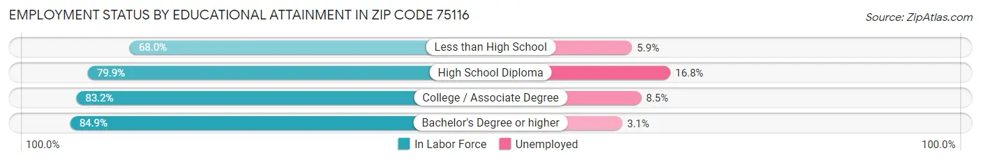 Employment Status by Educational Attainment in Zip Code 75116