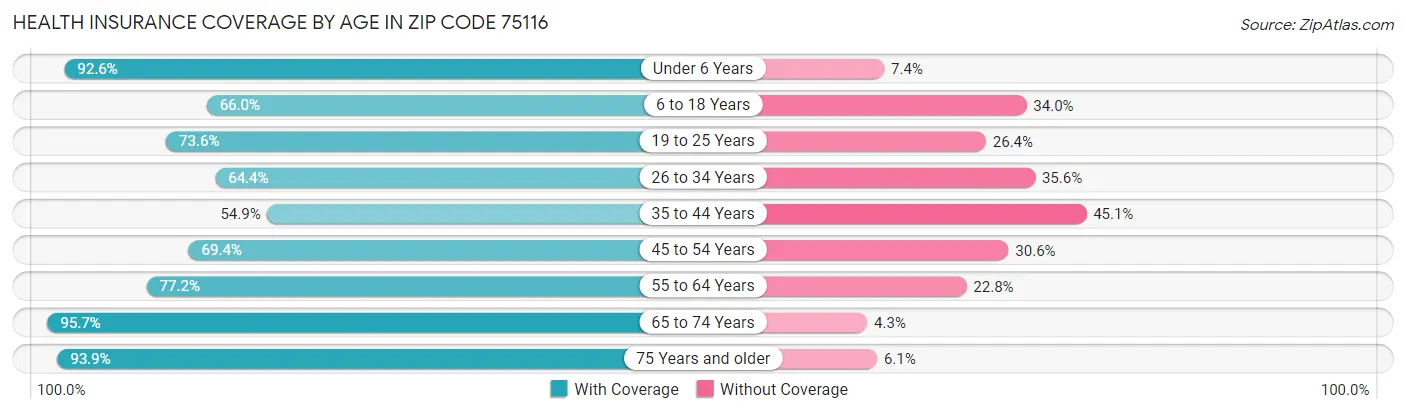 Health Insurance Coverage by Age in Zip Code 75116