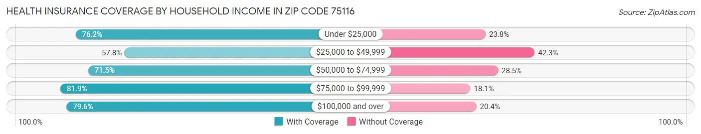 Health Insurance Coverage by Household Income in Zip Code 75116
