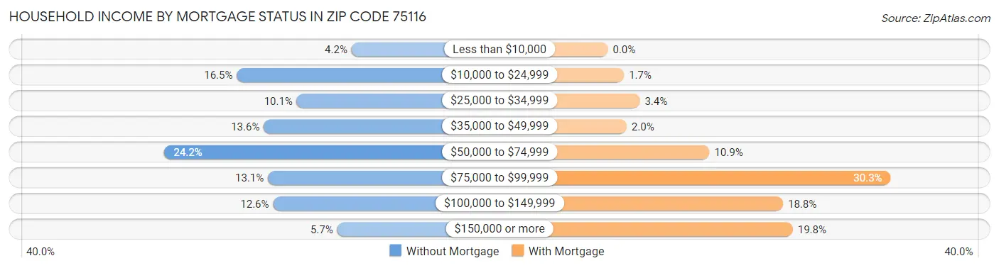 Household Income by Mortgage Status in Zip Code 75116