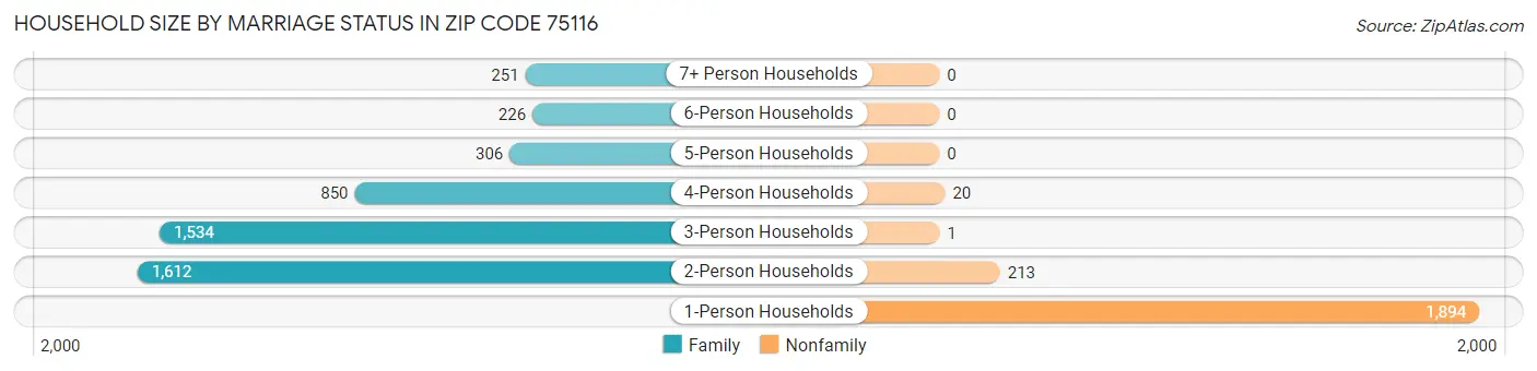 Household Size by Marriage Status in Zip Code 75116