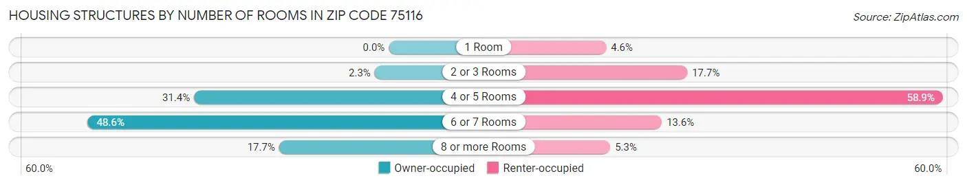 Housing Structures by Number of Rooms in Zip Code 75116