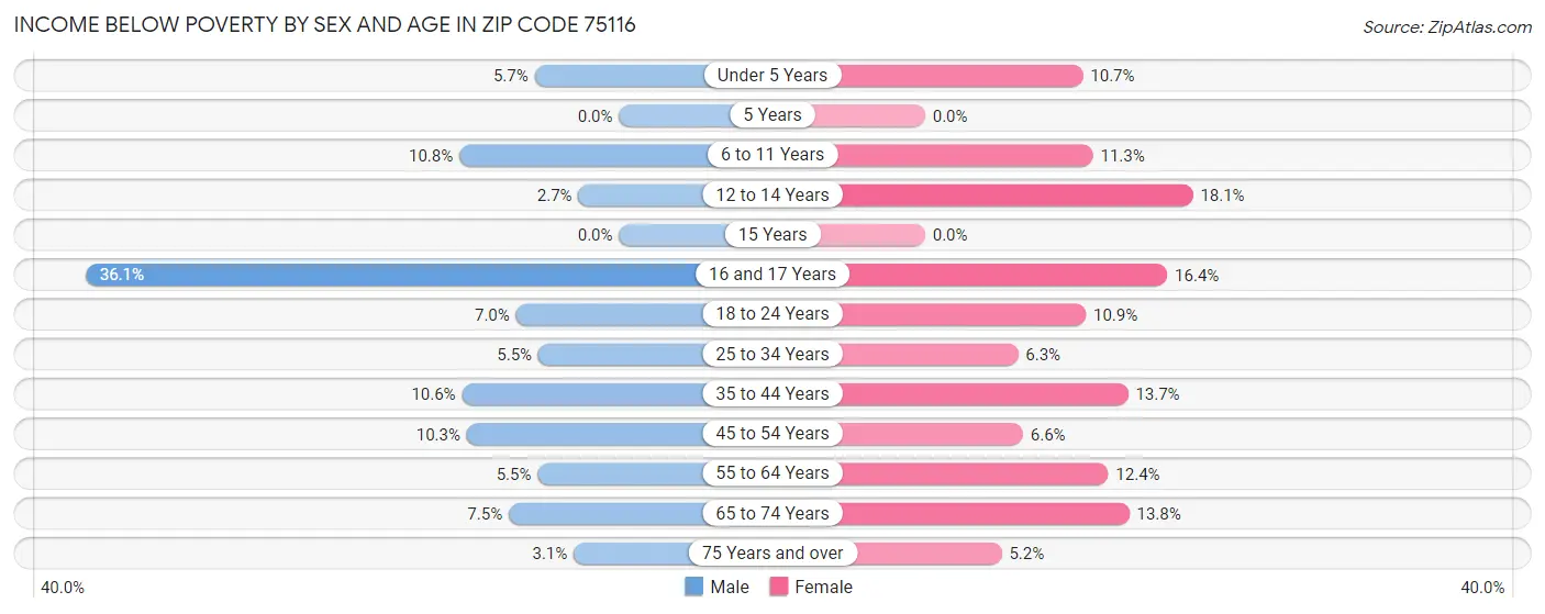Income Below Poverty by Sex and Age in Zip Code 75116