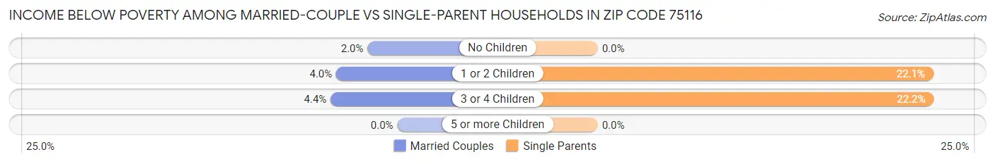 Income Below Poverty Among Married-Couple vs Single-Parent Households in Zip Code 75116