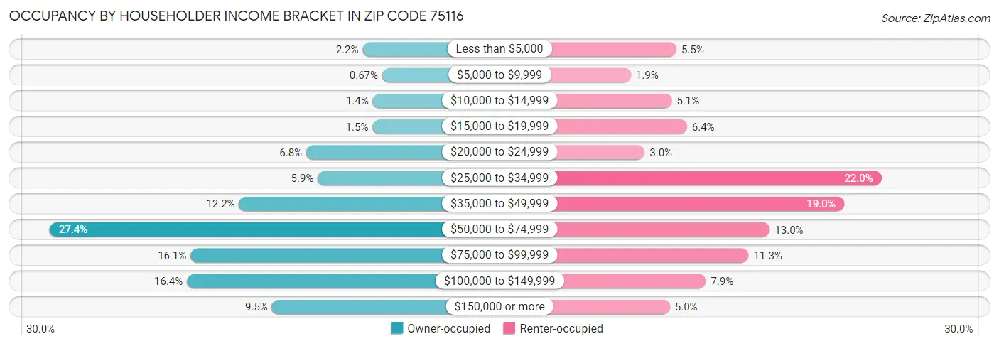 Occupancy by Householder Income Bracket in Zip Code 75116