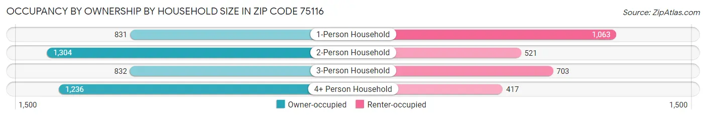 Occupancy by Ownership by Household Size in Zip Code 75116
