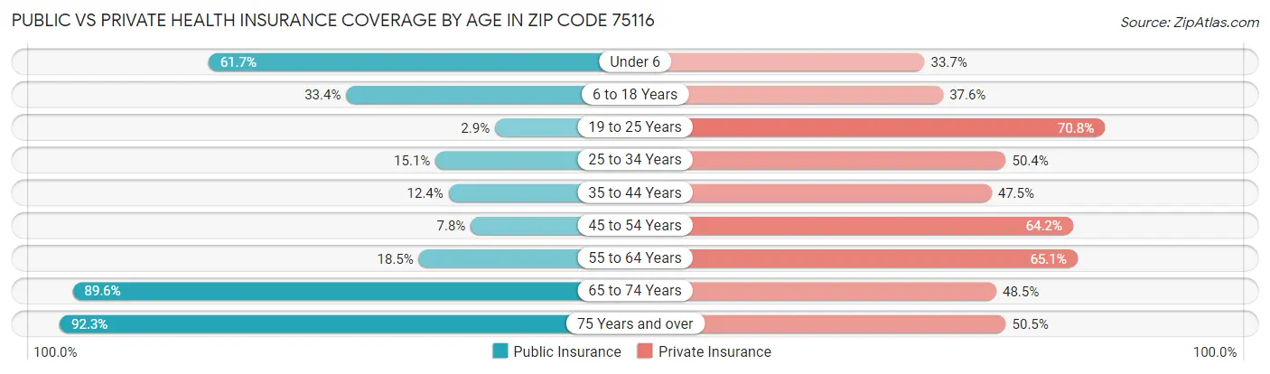 Public vs Private Health Insurance Coverage by Age in Zip Code 75116