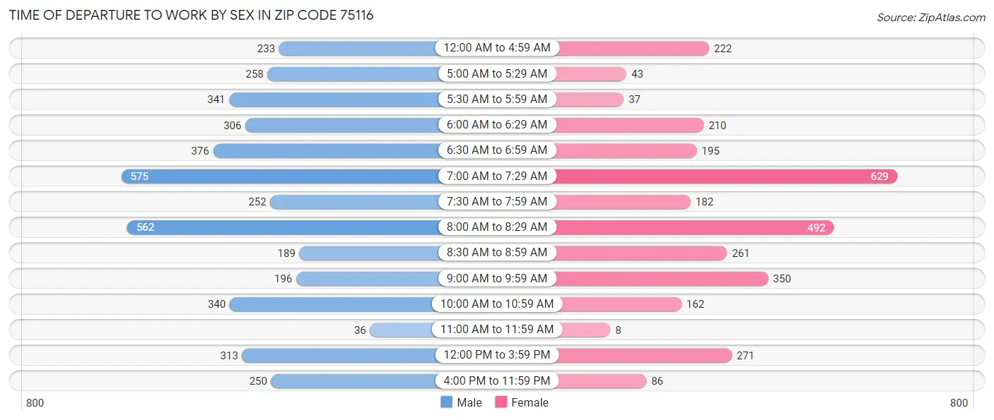 Time of Departure to Work by Sex in Zip Code 75116