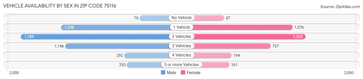 Vehicle Availability by Sex in Zip Code 75116
