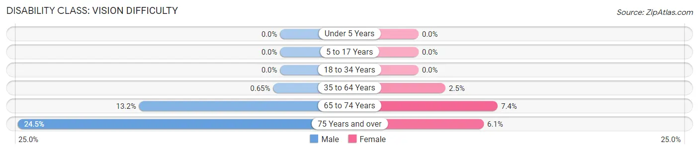 Disability in Zip Code 75117: <span>Vision Difficulty</span>