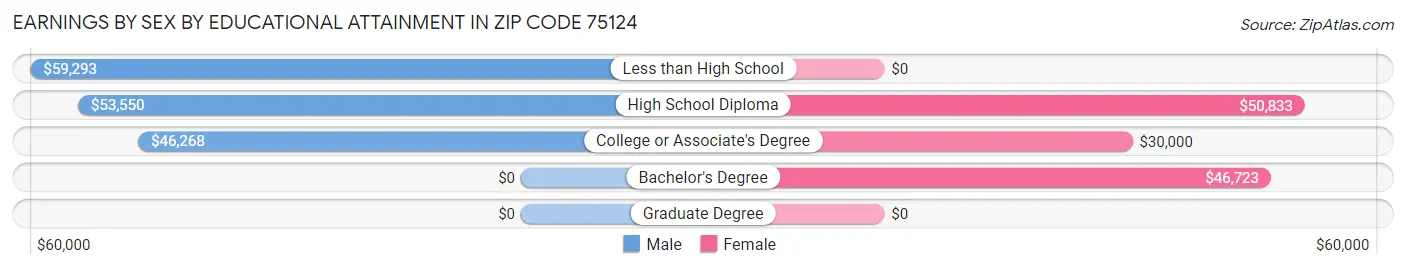 Earnings by Sex by Educational Attainment in Zip Code 75124