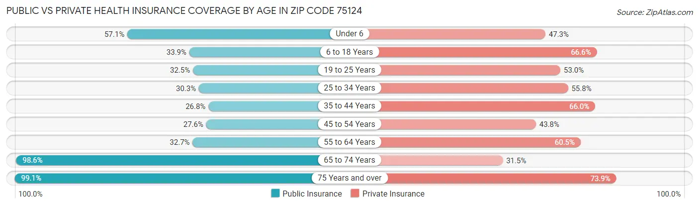 Public vs Private Health Insurance Coverage by Age in Zip Code 75124