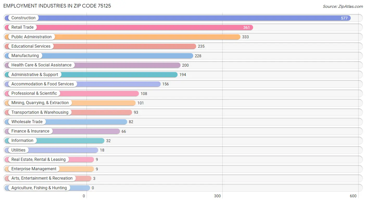 Employment Industries in Zip Code 75125