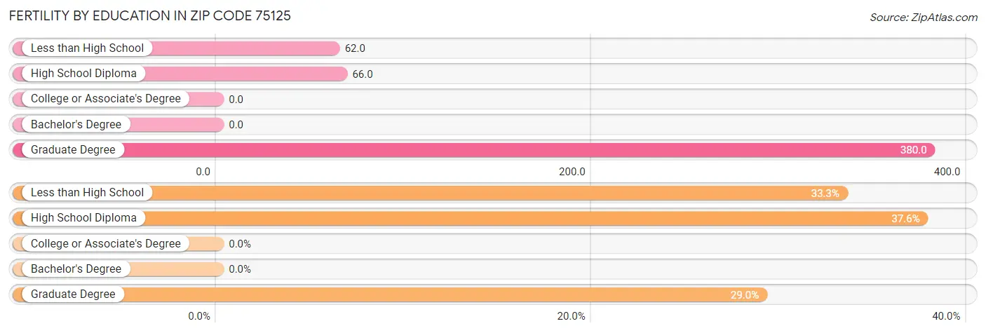 Female Fertility by Education Attainment in Zip Code 75125